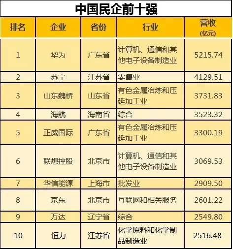透視中國民企500強:哪個省上榜企業最多?哪家最賺錢?